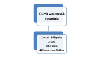 6)Limb weakness&
dysarthria
1)vitals: BP&pulse
2)ECG
3)CT brain
4)Neuro consultation
 