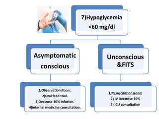 7)Hypoglycemia
<60 mg/dl
Asymptomatic
conscious
1)Observation Room.
2)Oral feed trial.
3)Dextrose 10% infusion.
4)internal medicine consultation.
Unconscious
&FITS
1)Resuscitation Room
2) IV Dextrose 10%
3) ICU consultation
 