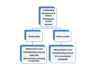 (13)(Bleeding)
Hematemesis &
Melena
Bleeding per
rectum
epistaxis
Vitally stable
1)Observation room
2)Antibleeding measures
3)CBC,INR.
3)Consultation according
to speciality.
Vitally unstable
1)Resuscitation room
2)Antibleeding measure
3) Icu consultation
4)CBC&INR
 