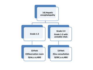 14) Hepatic
encephalopathy
Grade 1-2
1)Vitals
2)Observation room
3)cbc,s.cr,ABG
Grade 3-4
Grade 1-2 with
unstable vitals
1)Vitals
2)Icu consultation
3)CBC,s.cr,ABG
 