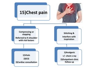 15)Chest pain
Compressing or
stapping
Referred to lt shoulder
with risk factors
1)Vitals
2)ECG
3)Cardiac consultation
Stitching &
Interfere with
inspiration
1)Analgesic
+/- chest x-ray
2)Outpatient clinic
follow up
 