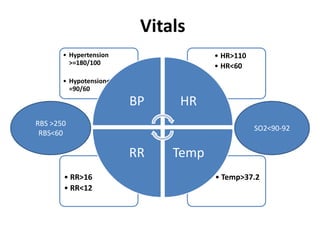 Vitals
• Temp>37.2
• RR>16
• RR<12
• HR>110
• HR<60
• Hypertension
>=180/100
• Hypotension<
=90/60
BP HR
Temp
RR
RBS >250
RBS<60
SO2<90-92
 