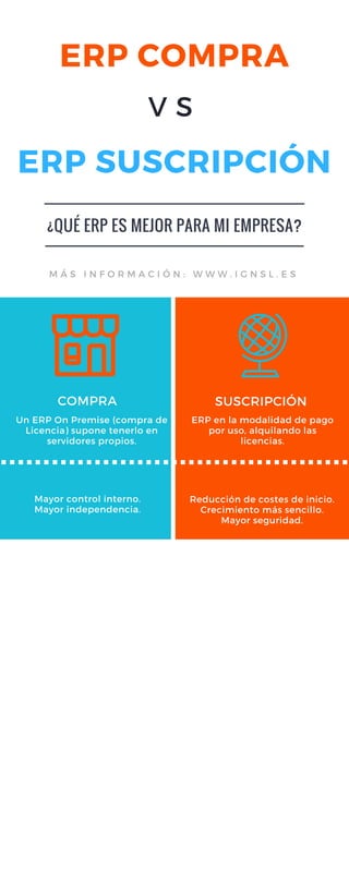 ERP COMPRA
ERP SUSCRIPCIÓN
SUSCRIPCIÓNCOMPRA
ERP en la modalidad de pago
por uso, alquilando las
licencias.
Un ERP On Premise (compra de
Licencia) supone tenerlo en
servidores propios.
Mayor control interno.
Mayor independencia.
Reducción de costes de inicio.
Crecimiento más sencillo.
Mayor seguridad.
V S
M Á S I N F O R M A C I Ó N : W W W . I G N S L . E S
¿QUÉ ERP ES MEJOR PARA MI EMPRESA?
 