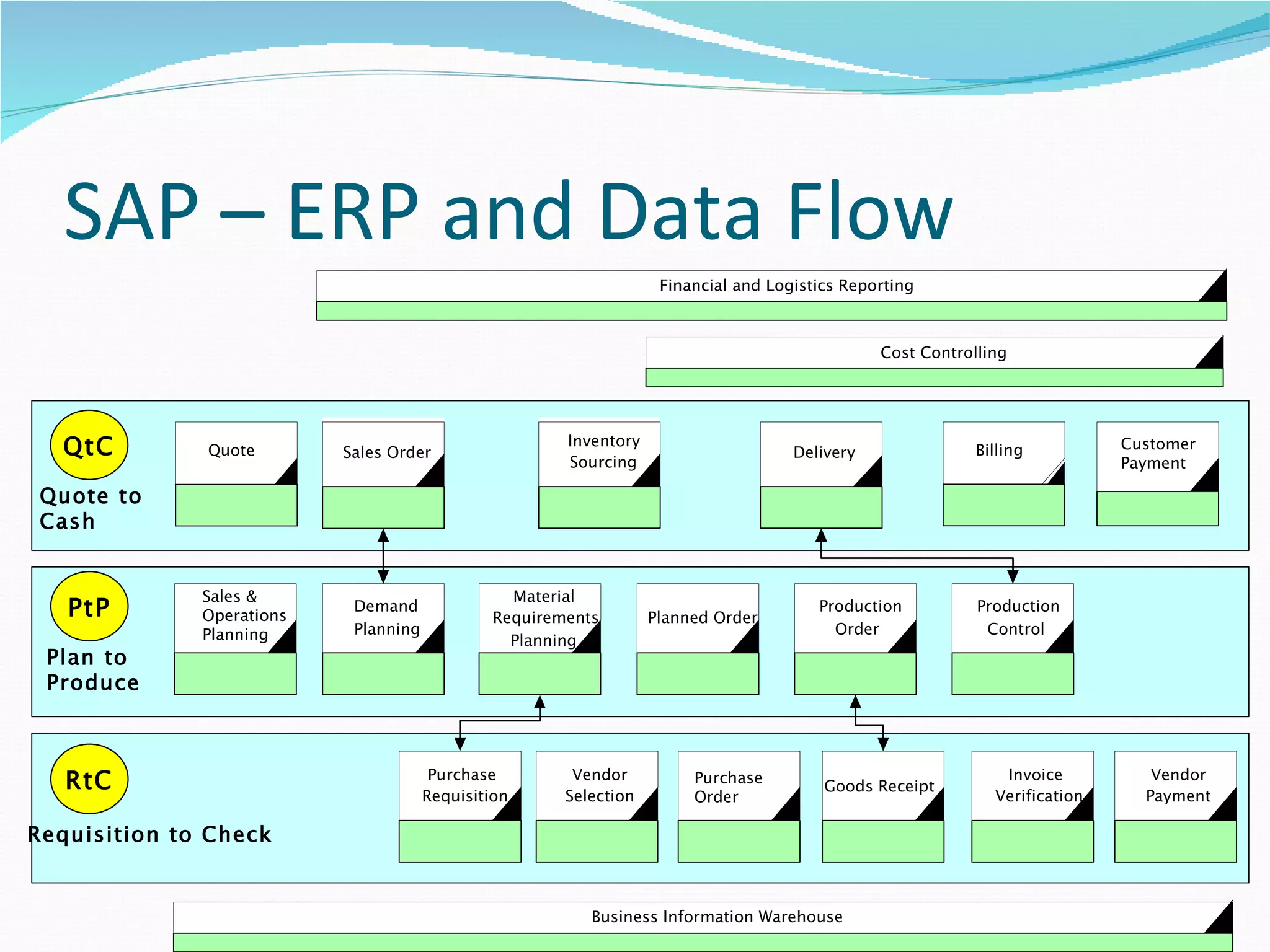 SAP – ERP and Data Flow
                                                                     Financial and Logistics Reporting



                                                                                                 Cost Controlling




  QtC         Quote        Sales Order
                                                        Inventory
                                                                                      Delivery               Billing          Customer
                                                        Sourcing                                                              Payment

 Quote to
 Cash


              Sales &                             Material
   PtP        Operations
                            Demand
                                                Requirements        Planned Order
                                                                                         Production          Production
              Planning      Planning                                                       Order              Control
                                                  Planning
 Plan to
 Produce



   RtC                                  Purchase         Vendor          Purchase
                                                                                          Goods Receipt
                                                                                                                Invoice          Vendor
                                       Requisition      Selection        Order                                 Verification     Payment

Requisition to Check


                                                           Business Information Warehouse
 