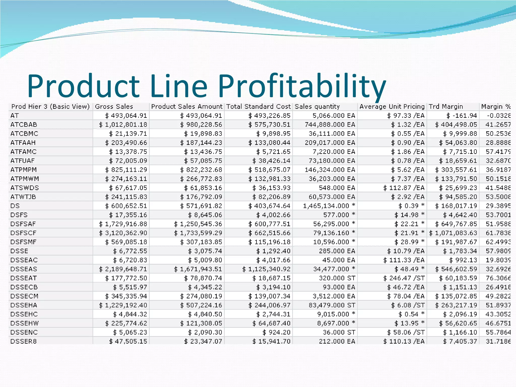 Product Line Profitability
 