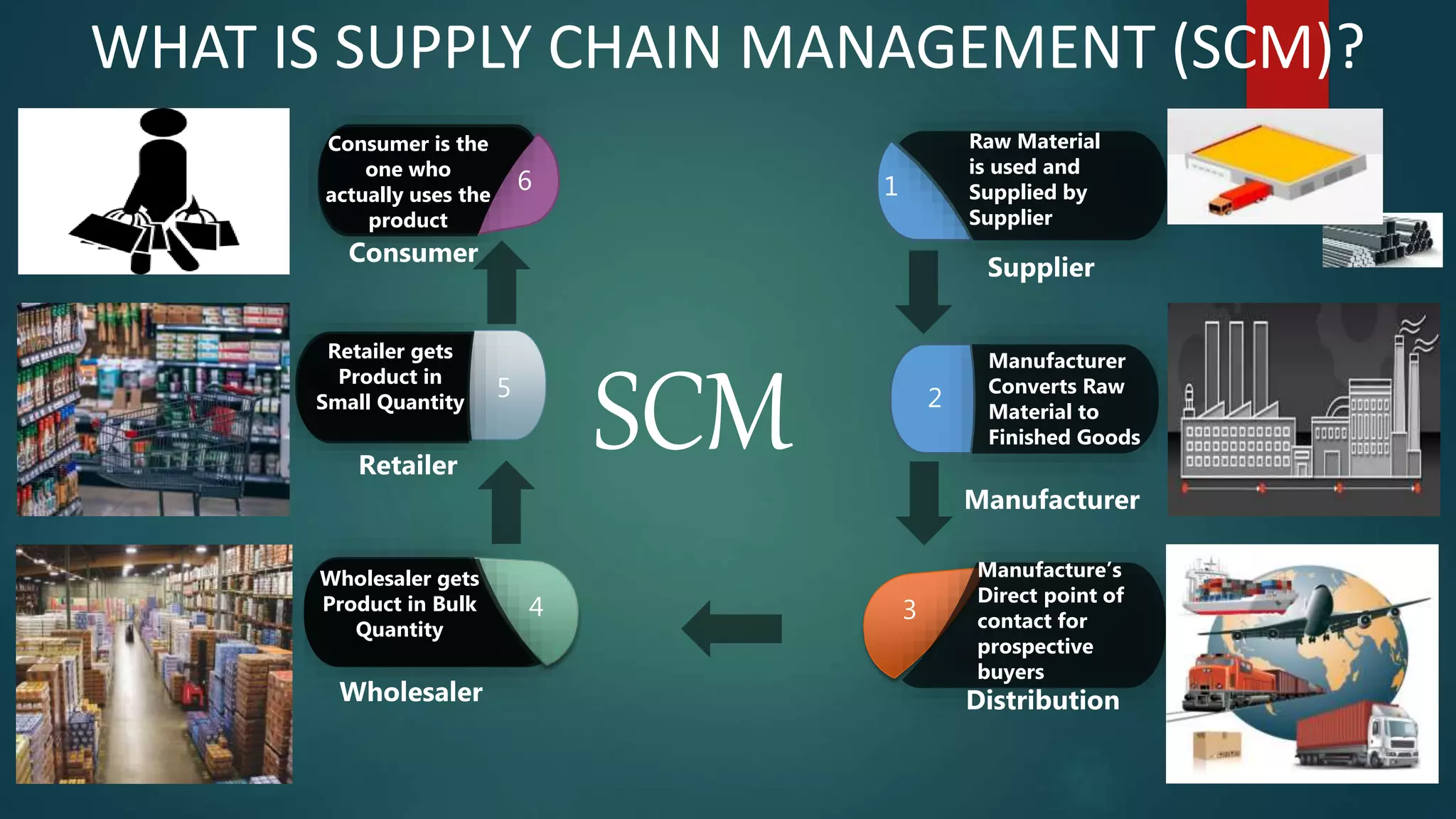 WHAT IS SUPPLY CHAIN MANAGEMENT (SCM)?
1
5
4 3
2
6
Raw Material
is used and
Supplied by
Supplier
Manufacturer
Converts Raw
Material to
Finished Goods
Manufacture’s
Direct point of
contact for
prospective
buyers
Wholesaler gets
Product in Bulk
Quantity
Retailer gets
Product in
Small Quantity
Consumer is the
one who
actually uses the
product
Manufacturer
Distribution
Supplier
Retailer
Wholesaler
Consumer
SCM
 