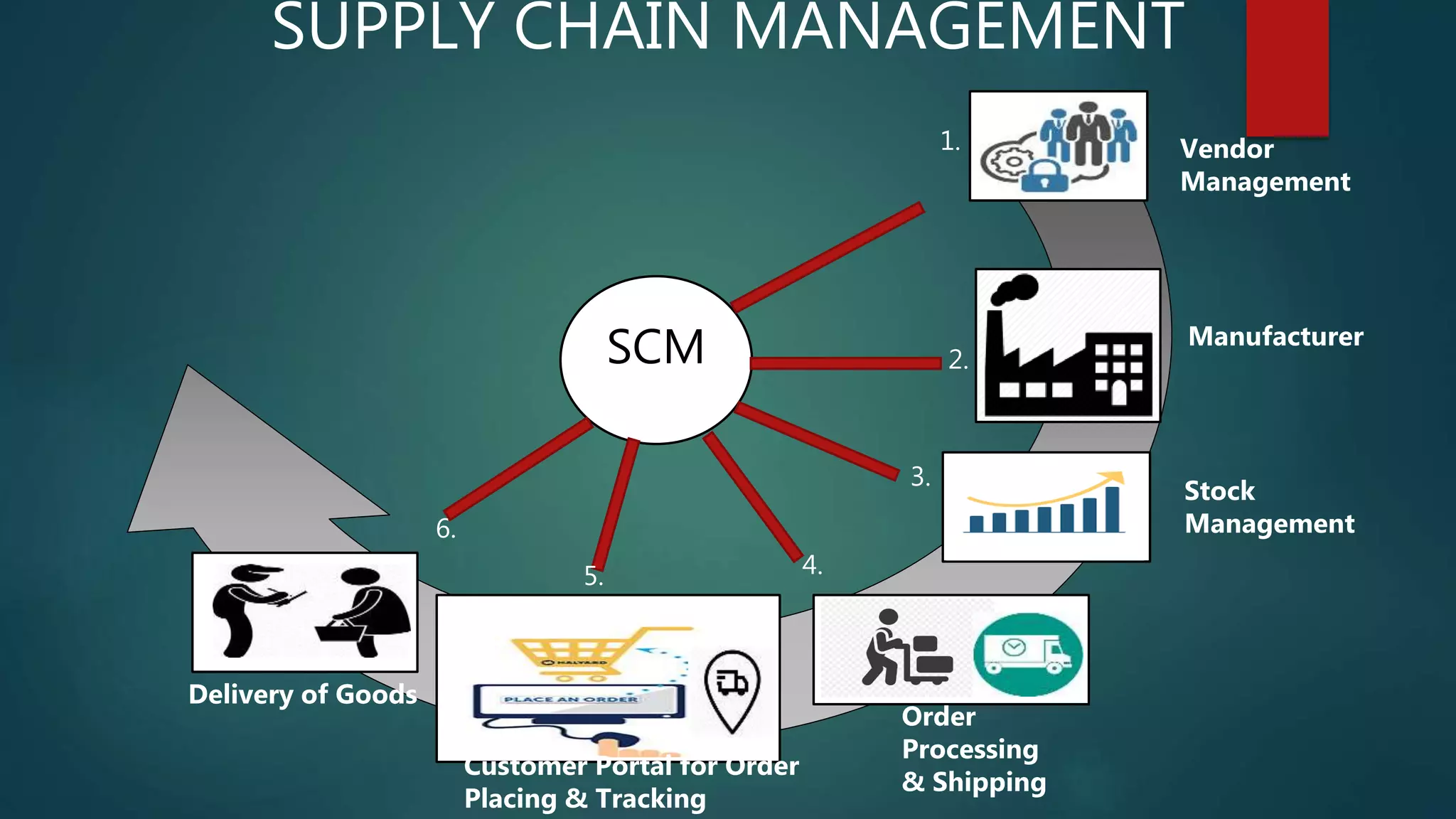 SUPPLY CHAIN MANAGEMENT
SCM
1. Vendor
Management
Stock
Management
2.
3.
Order
Processing
& Shipping
4.
Customer Portal for Order
Placing & Tracking
5.
Delivery of Goods
6.
Manufacturer
 