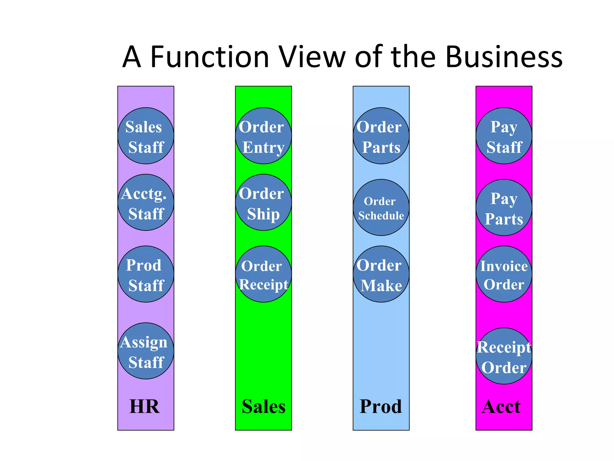 A Function View of the Business Prod HR Sales Acct Sales  Staff Prod  Staff Acctg.  Staff Assign  Staff Order  Entry Order  Ship Order  Receipt Order  Parts Order  Schedule Order  Make Pay Staff Pay Parts Invoice Order Receipt Order 