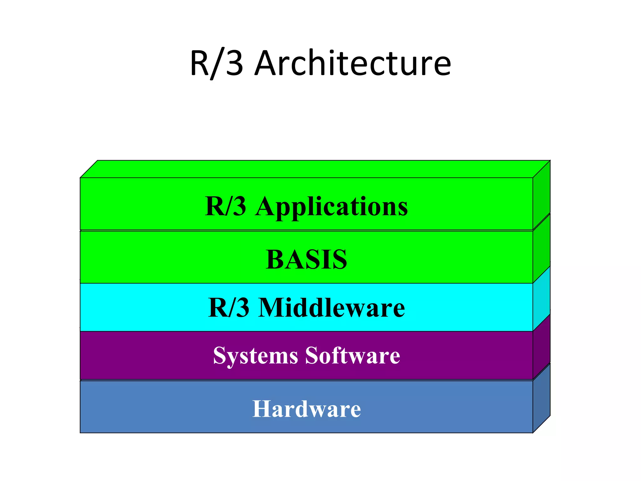 R/3 Architecture Hardware Systems Software R/3 Middleware BASIS R/3 Applications 