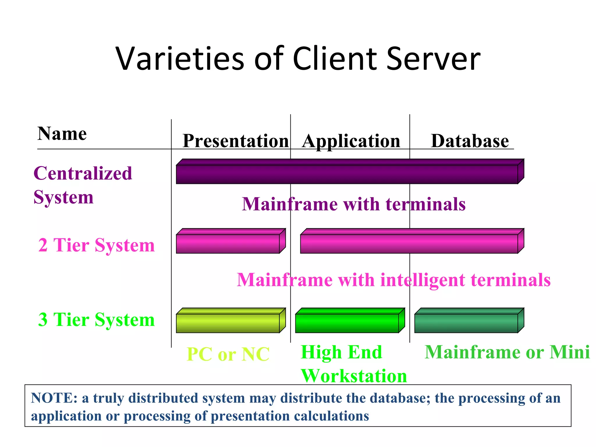 Varieties of Client Server Name Presentation Application Database Centralized  System 2 Tier System 3 Tier System NOTE: a truly distributed system may distribute the database; the processing of an application or processing of presentation calculations Mainframe with terminals Mainframe with intelligent terminals Mainframe or Mini High End  Workstation PC or NC 