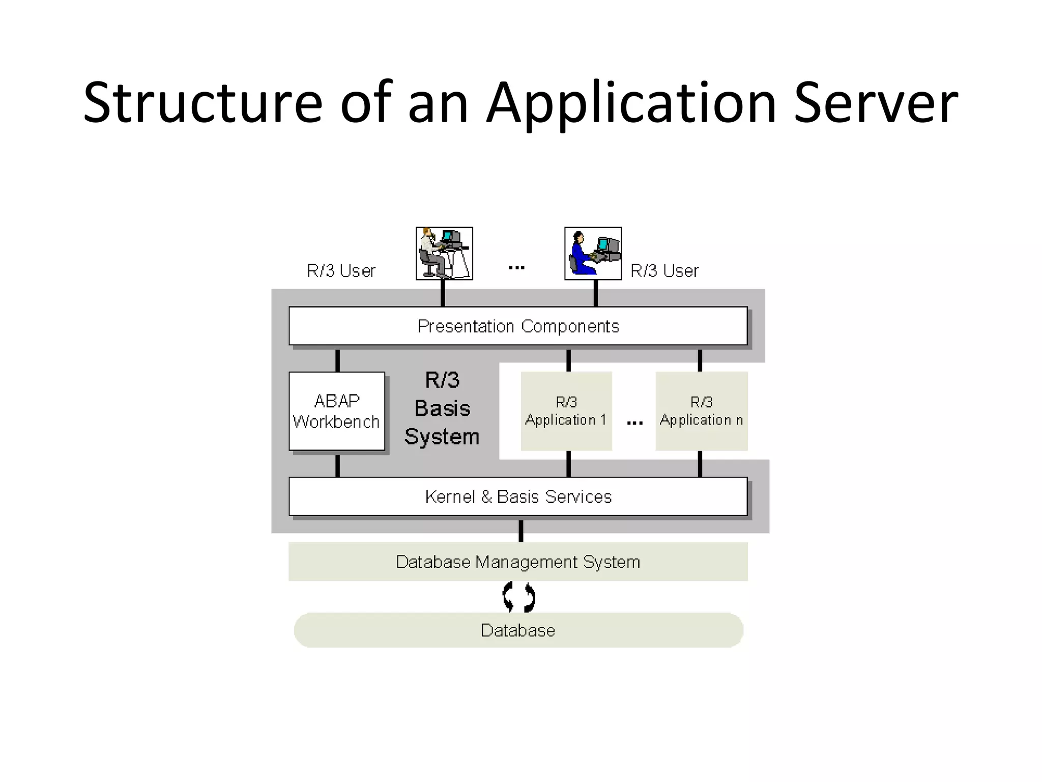 Structure of an Application Server 