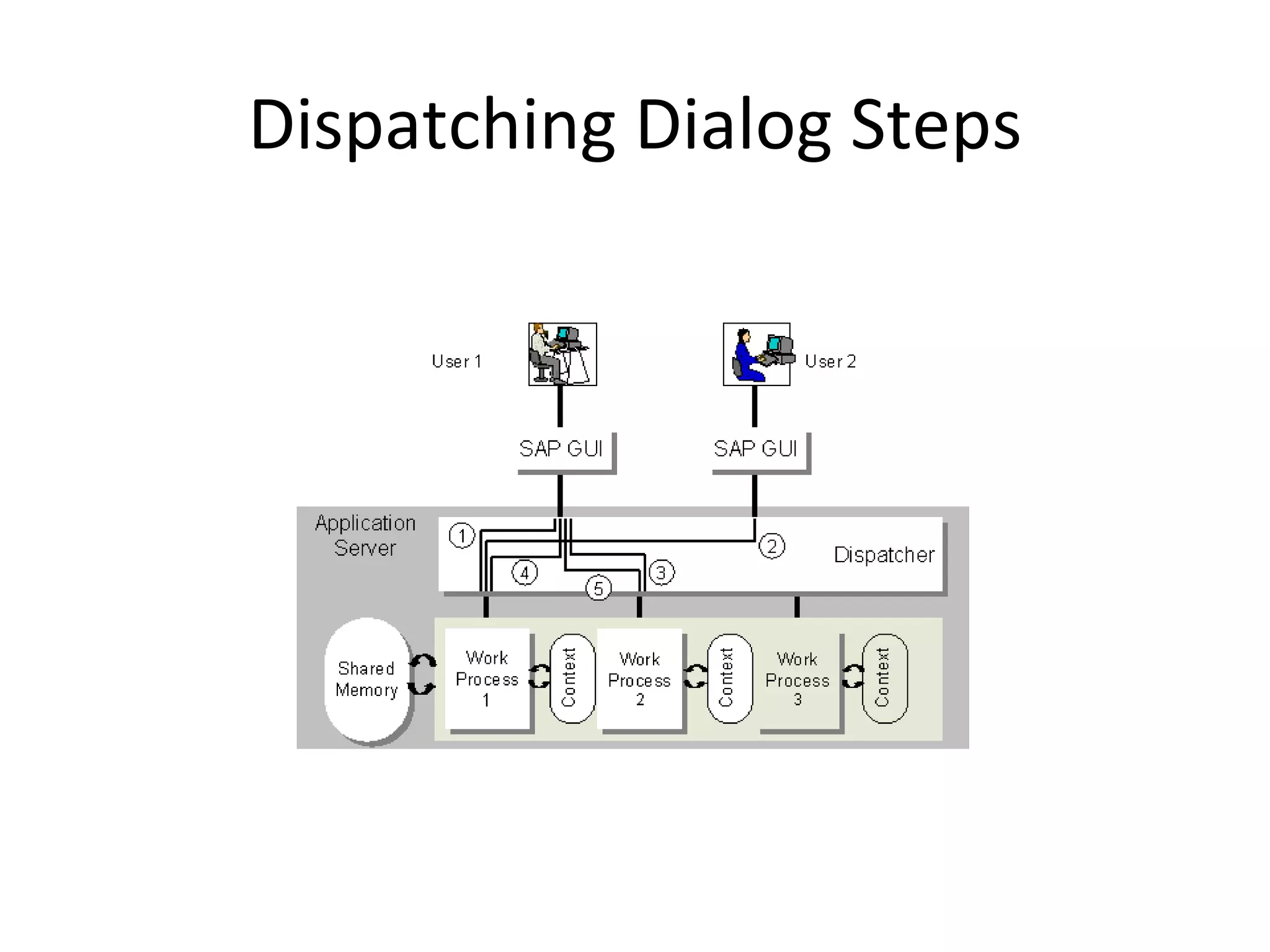 Dispatching Dialog Steps 