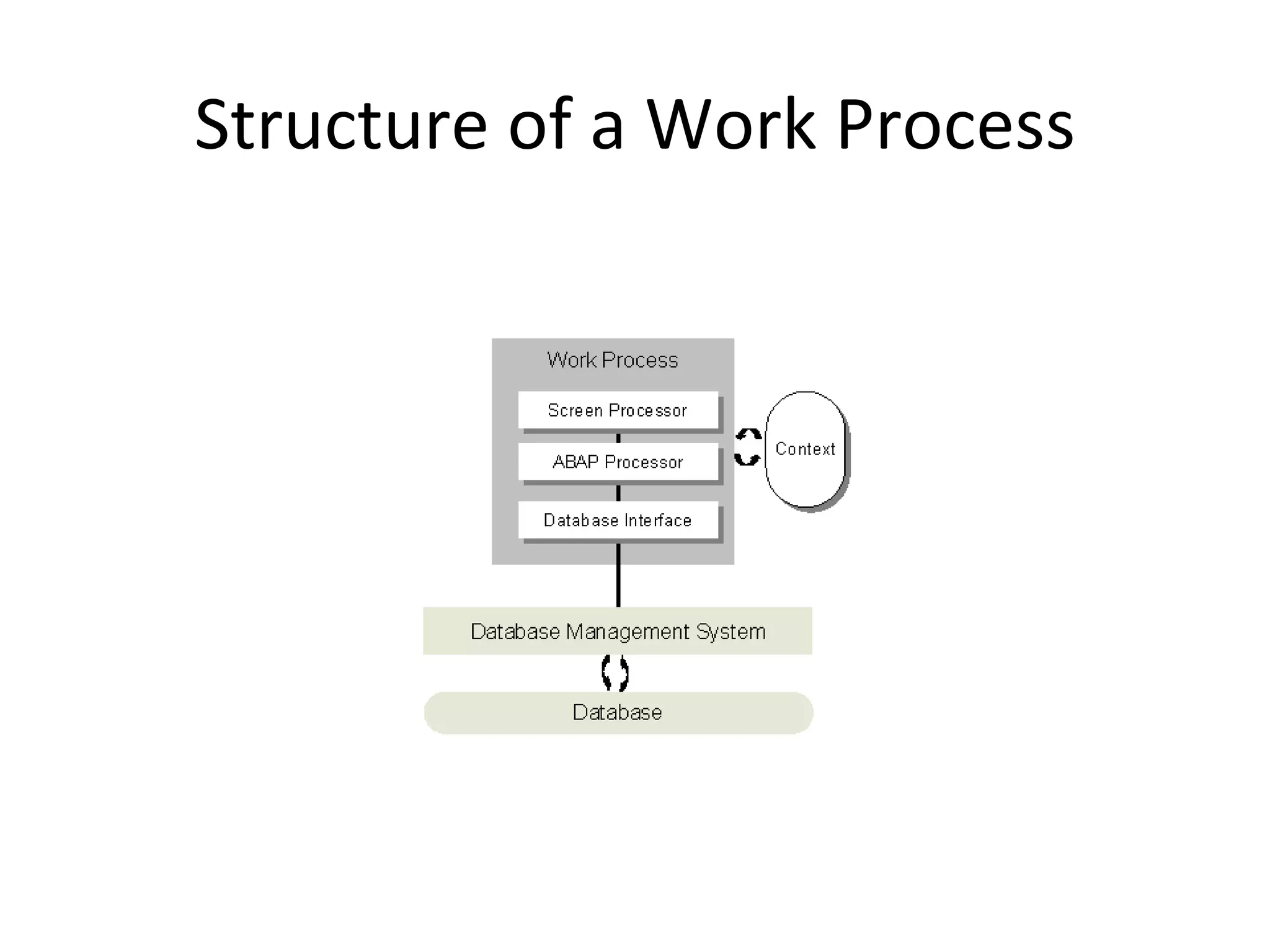 Structure of a Work Process 