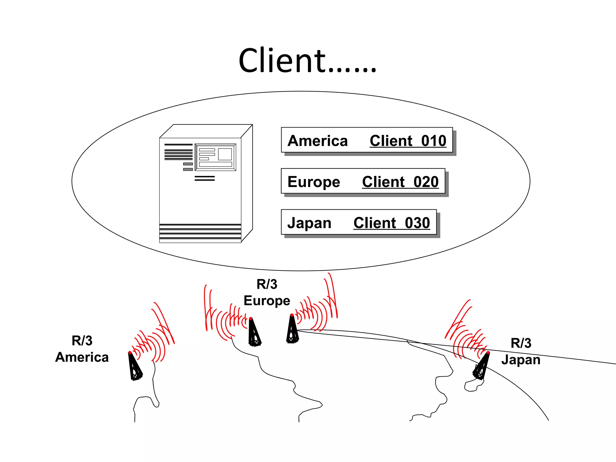 Client…… R/3 America R/3 Europe R/3 Japan America  Client  010 Japan  Client  030 Europe  Client  020 