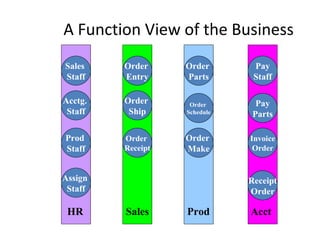 A Function View of the Business Prod HR Sales Acct Sales  Staff Prod  Staff Acctg.  Staff Assign  Staff Order  Entry Order  Ship Order  Receipt Order  Parts Order  Schedule Order  Make Pay Staff Pay Parts Invoice Order Receipt Order 