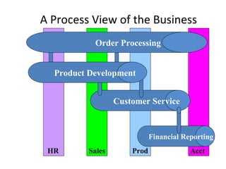 A Process View of the Business Prod Customer Service Financial Reporting HR Sales Acct Product Development Order Processing 