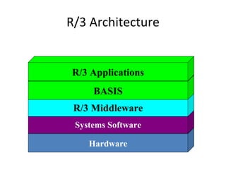 R/3 Architecture Hardware Systems Software R/3 Middleware BASIS R/3 Applications 