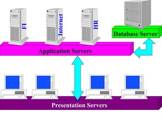 Database Server Application Servers HR Internet FI Presentation Servers 