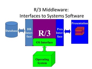 R/3 Middleware:  Interfaces to Systems Software Database Operating System Presentation R/3 DB Inter- face OS Interface Pres Inter- face 
