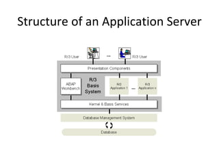 Structure of an Application Server 