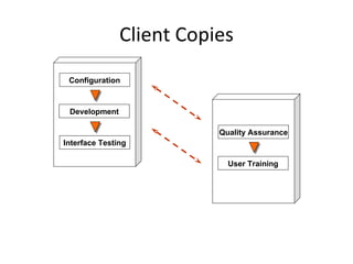 Client Copies Configuration Development Interface Testing Quality Assurance User Training 