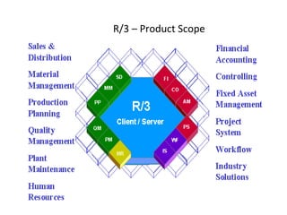 R/3 – Product Scope 