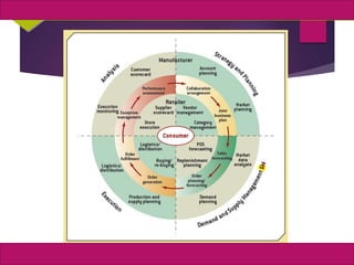 17
MIS, Chapter 11
©2011 Course Technology, a part of Cengage Learning
Exhibit 11.2 The CPFR Process
 