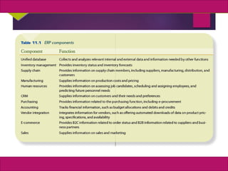 37
MIS, Chapter 11
©2011 Course Technology, a part of Cengage Learning
Table 11.1 ERP Components
 