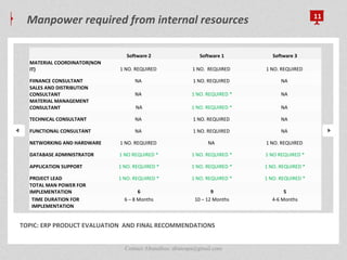 Manpower required from internal resources 11
TOPIC: ERP PRODUCT EVALUATION AND FINAL RECOMMENDATIONS
Software 2 Software 1 Software 3
MATERIAL COORDINATOR(NON
IT) 1 NO. REQUIRED 1 NO. REQUIRED 1 NO. REQUIRED
FIINANCE CONSULTANT NA 1 NO. REQUIRED NA
SALES AND DISTRIBUTION
CONSULTANT NA 1 NO. REQUIRED * NA
MATERIAL MANAGEMENT
CONSULTANT NA 1 NO. REQUIRED * NA
TECHNICAL CONSULTANT NA 1 NO. REQUIRED NA
FUNCTIONAL CONSULTANT NA 1 NO. REQUIRED NA
NETWORKING AND HARDWARE 1 NO. REQUIRED NA 1 NO. REQUIRED
DATABASE ADMINISTRATOR 1 NO REQUIRED * 1 NO. REQUIRED * 1 NO REQUIRED *
APPLICATION SUPPORT 1 NO. REQUIRED * 1 NO. REQUIRED * 1 NO. REQUIRED *
PROJECT LEAD 1 NO. REQUIRED * 1 NO. REQUIRED * 1 NO. REQUIRED *
TOTAL MAN POWER FOR
IMPLEMENTATION 6 9 5
TIME DURATION FOR
IMPLEMENTATION
6 – 8 Months 10 – 12 Months 4-6 Months
Contact Abunafees: abutespa@gmail.com
 