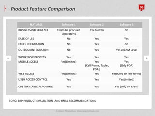 Product Feature Comparison 06
.
TOPIC: ERP PRODUCT EVALUATION AND FINAL RECOMMENDATIONS
FEATURES Software 1 Software 2 Software 3
BUSINESS INTELLIGENCE Yes(to be procured
separately)
Yes-Built In No
EASE OF USE No Yes Yes
EXCEL INTEGRATION No Yes No
OUTLOOK INTEGRATION No Yes Yes at CRM Level
WORKFLOW PROCESS Yes Yes Yes
MOBILE ACCESS Yes(Limited) Yes
(Cell Phone, Tablet,
PDA )
Yes
(Only PDA)
WEB ACCESS Yes(Limited) Yes Yes(Only for few forms)
USER ACCESS CONTROL Yes Yes Yes(Limited)
CUSTOMIZABLE REPORTING Yes Yes Yes (Only on Excel)
Contact Abunafees: abutespa@gmail.com
 
