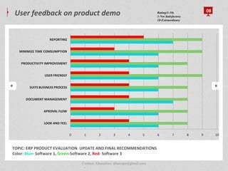 User feedback on product demo 08
.
TOPIC: ERP PRODUCT EVALUATION UPDATE AND FINAL RECOMMENDATIONS
Color: Blue- Software 1, Green-Software 2, Red- Software 3
Rating(1-10)
1-Not Satisfactory
10-Extraordinary
Contact Abunafees: abutespa@gmail.com
 