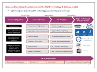 Business'Objec,ves'should'determine'the'Right'Technology'&'delivery'model'
!   Op,mizing'and'evalua,ng'ERP'technology'opportuni,es'and'challenges''
3'
Business'Objec,ves' Business'Drivers' ERP'Priori,es''
!  Rebalancing'the'Organisa,on''
Tac,c/Ac,ons/tasks'
Right'Technology/'
Delivery'model''
Corporate'Values''
Enhance'ﬂexibility'&'
mobility'of'workforce'
Improve'employees’'
knowledge,'skills'&'
capabili,es'
Improve'the'eﬃciency,'
reﬂec,ng'industry'''
best'prac,ces'in'
produc,vity','process'
capability'and'delivery'''
!  Op,mal'Use'of'internal'resources'
!  Value'for'money'
!  Reduc,on'of'Overhead'
!  Ra,onalisa,on'
!  People'are'the'assets'
!  Human'Resource'Management'
!  Supplier'Rela,onship'Mang''
!  Finance'Management''
!  Stakeholder'Rela,onship'Mang''
!  BI'&'repor,ng'Management'
!  MIS'/'Integra,on'&'Datawarehouse''
!  Close'strategic'capability'gaps' !  Ra,onalise'IT' !  Leverage'state'of'the'art'IT'capabilites'!  Standardize'IT''
Determine'' Determine'' Determine''
Social'Media'
Mobile'
 