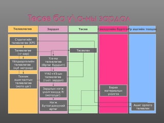 Төлөвлөгөө
Стратегийн
төлөвлөгөө (KPI)
Төлөвлөгөө
(кг-аар)
Үйлдвэрлэлийн
төлөвлөгөө
(куб метрээр)
Техник
ашиглалтын
төлөвлөгөө
(мото цаг)
Зардал Төсөв Санхүүгийн бүртгэл
Төсөвлөх
Үр ашгийн тооцоо
Ү/а-ны
төлөвлөгөө
(Өртөг бүрдэлт)
Бараа
материалын
үнэлгээ
Ашиг орлого
төлөвлөх
ҮҮАЗ+УЗ-ын
төлөвлөгөө
(Нийт зардал)
Нэгж
Бүтээгдэхүүний
өртөг
Зардлын нэгж
үнэлгээнүүд ₮/
(мото/цаг)
 