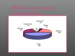 SAP
43%
Microsoft
4%
Sage Group
5%
Oracle
23%
Infor
3%
Others
22%
 