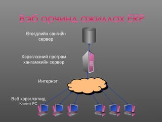 Хэрэглээний програм
хангамжийн сервер
г гдлийн сангийнӨ ө
сервер
Вэб хэрэглэгчид
Клиент PC
Интернэт
 