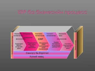 Бэлтгэннийллэгчидүү
Х ний н цү өө
Санх ба б ртгэлүү ү
Борлуул.
т л вл гө ө ө өө
йлдвэрлэлҮ
.
т л вл гө ө ө өө
Хангамж.
т л вл гө ө ө өө
Т гээлт.ү
т л вл гө ө ө өө
Захиалга
авах
ERP
Хэрэглэгчид
Худалдан
авалт,
гл гийнө ө
данс
йлдвэрлэлҮ
ийн н ц,өө
бараа
материал
йлдвэрлэҮ
лийн
календарчи
лсан
т л вл гө ө ө өө
Бараа
материал,
агуулахын
удирдлага
Т гээлт,ү
борлуулалт
авлагын
данс
 