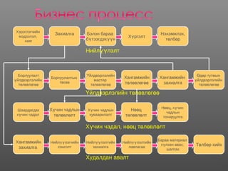 Борлуулалт
йлдвэрлэлийнү
т л вл гө ө ө өө
Борлуулалтын
т с вө ө
йлдвэрлэлийнҮ
мастер
т л вл гө ө ө өө
Хангамжийн
т л вл гө ө ө өө
Хангамжийн
захиалга
д р тутмынӨ ө
йлдвэрлэлийнү
т л вл гө ө ө өө
Шаардагдах
х чин чадалү
Х чин чадлынү
т л вл лтө ө ө
Х чин чадлынү
хуваарилалт
Н цөө
т л вл лтө ө ө
Н ц, х чинөө ү
чадлын
тохируулга
Хангамжийн
захиалга
Нийл лэгчийнүү
сонголт
Нийл лэлтийнүү
захиалга
Нийл лэлтийнүү
лавлагаа
Бараа материал
х лээн авах,ү
шалгах
Т лб р хийхө ө
Хэрэглэгчийн
мэдээлэл,
хаяг
Захиалга Бэлэн бараа
б тээгдэх нү үү
Х ргэлтү
Нэхэмжлэх,
т лб рө ө
Нийл лэлтүү
йлдвэрлэлийн т л вл гҮ ө ө ө өө
Х чин чадал, н ц т л вл лтү өө ө ө ө
Худалдан авалт
 