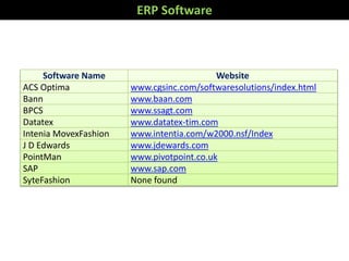 ERP Software
Software Name Website
ACS Optima www.cgsinc.com/softwaresolutions/index.html
Bann www.baan.com
BPCS www.ssagt.com
Datatex www.datatex-tim.com
Intenia MovexFashion www.intentia.com/w2000.nsf/Index
J D Edwards www.jdewards.com
PointMan www.pivotpoint.co.uk
SAP www.sap.com
SyteFashion None found
 