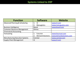 Systems Linked to ERP
Function Software Website
Advanced Planning & Scheduling 1. I2
2. Manugistics
www.i2.com
www.manugustics.com
Business Intelligence Board www.board.com
Customer Resource Management Omina
Financials & Accounting
Forecasting 1. Futurion
2. Demand Solutions
www.futurcast.com
www.demandsolutions.com
Manufacturing Execution Systems Camstar www.camstar.com
Supply Chain Management i2 www.i2.com
 