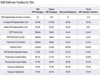 Erp Software Vendors By Tier