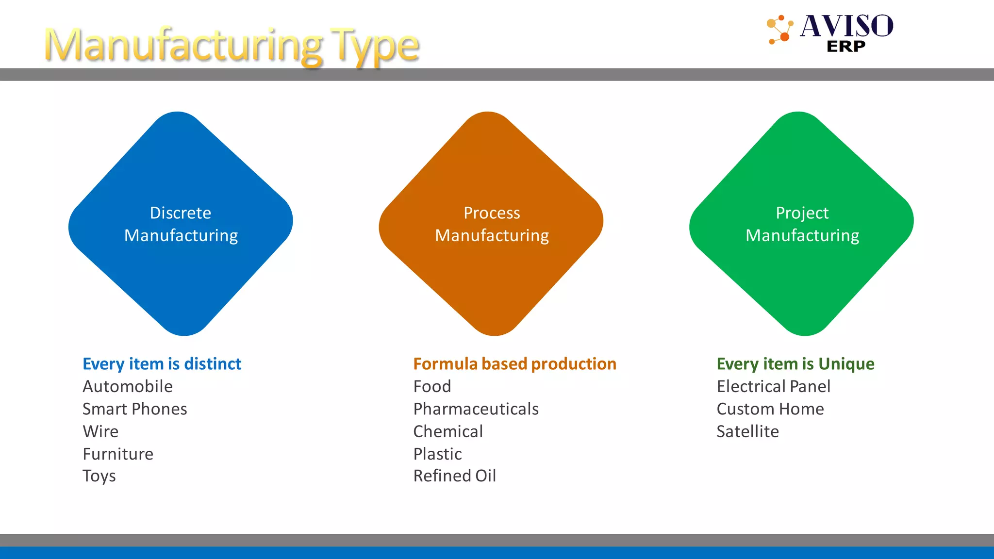 Discrete
Manufacturing
Process
Manufacturing
Project
Manufacturing
Every item is distinct
Automobile
Smart Phones
Wire
Furniture
Toys
Formula based production
Food
Pharmaceuticals
Chemical
Plastic
Refined Oil
Every item is Unique
Electrical Panel
Custom Home
Satellite
 