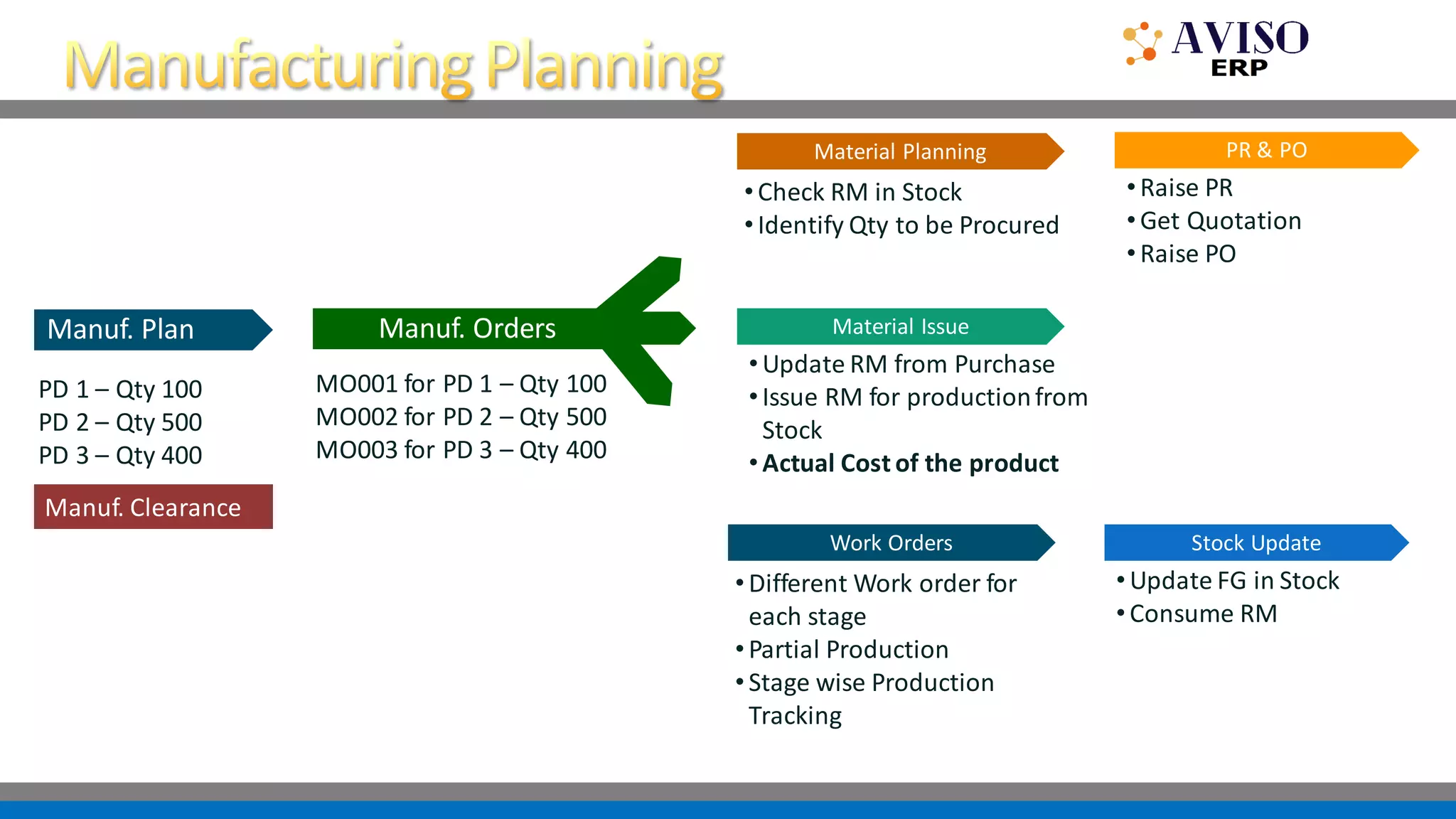 Material Planning
•Check RM in Stock
•Identify Qty to be Procured
PR & PO
•Raise PR
•Get Quotation
•Raise PO
Work Orders
• Different Work order for
each stage
• Partial Production
• Stage wise Production
Tracking
Stock Update
• Update FG in Stock
• Consume RM
Manuf. Orders
MO001 for PD 1 – Qty 100
MO002 for PD 2 – Qty 500
MO003 for PD 3 – Qty 400
Material Issue
•Update RM from Purchase
•Issue RM for productionfrom
Stock
•Actual Cost of the product
PD 1 – Qty 100
PD 2 – Qty 500
PD 3 – Qty 400
Manuf. Plan
Manuf. Clearance
 