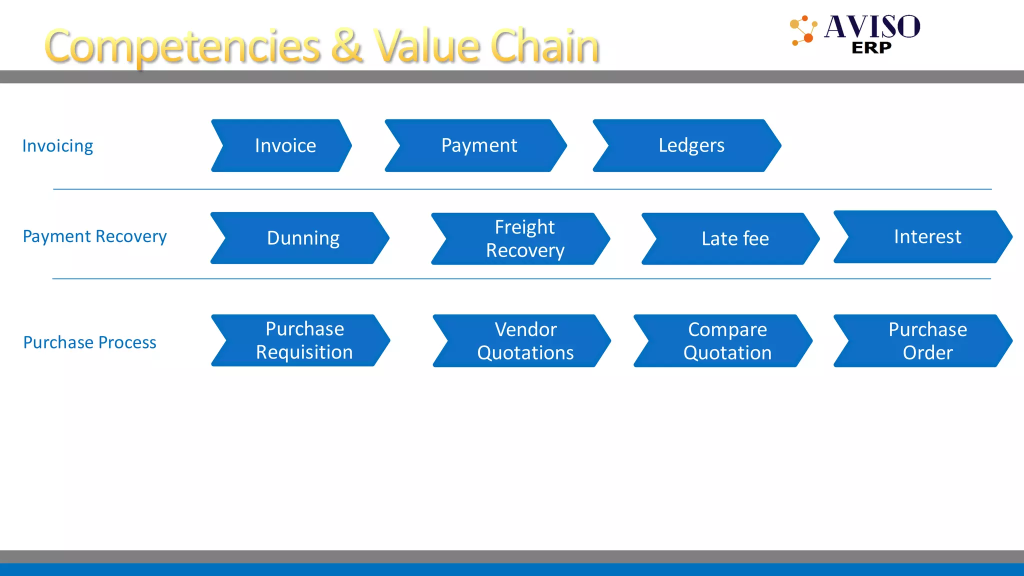 Invoice Payment Ledgers
Freight
Recovery
Late fee
Dunning
Invoicing
Payment Recovery
Vendor
Quotations
Compare
Quotation
Purchase
Requisition
Purchase
Order
Purchase Process
Interest
 