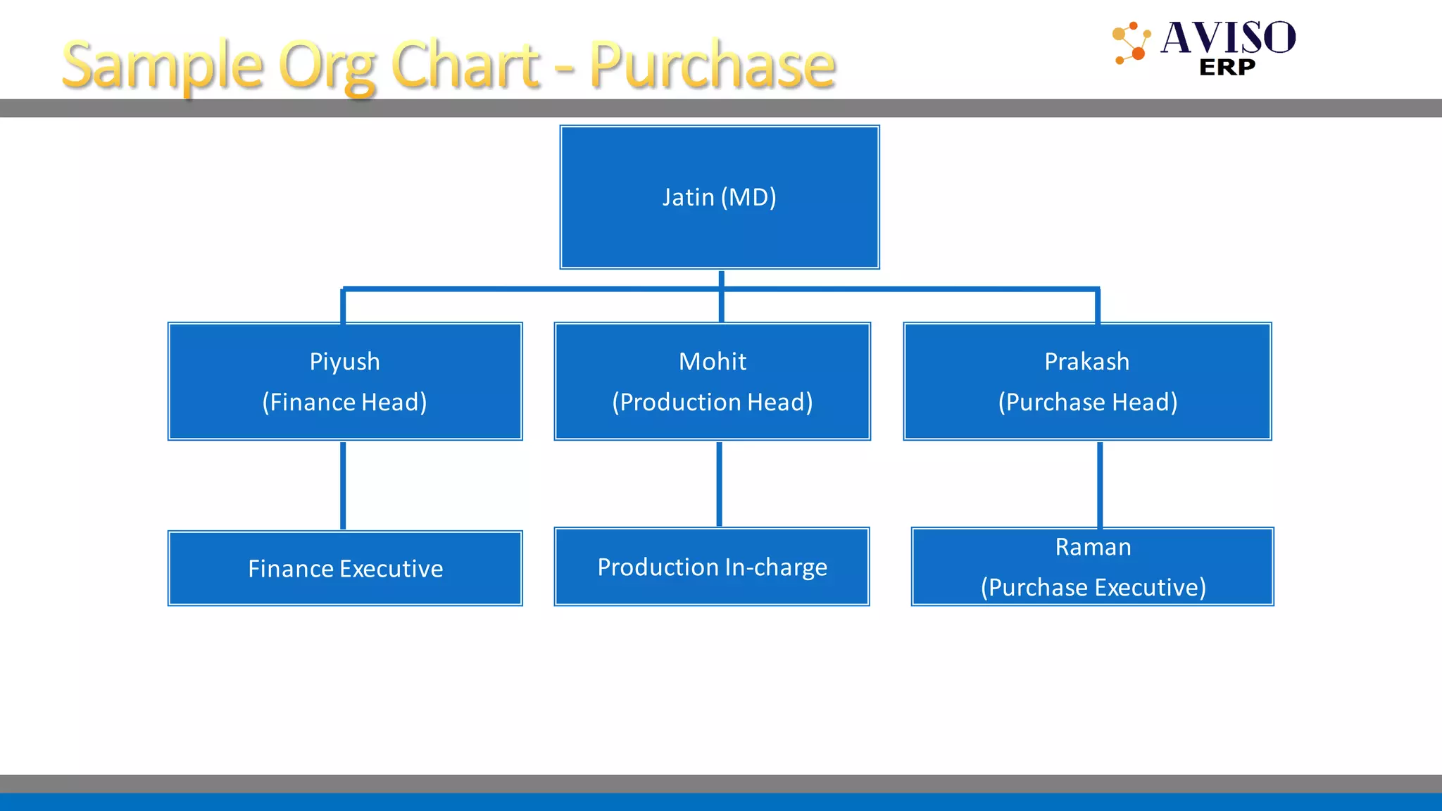 Jatin (MD)
Piyush
(Finance Head)
Finance Executive
Mohit
(Production Head)
Production In-charge
Prakash
(Purchase Head)
Raman
(Purchase Executive)
 