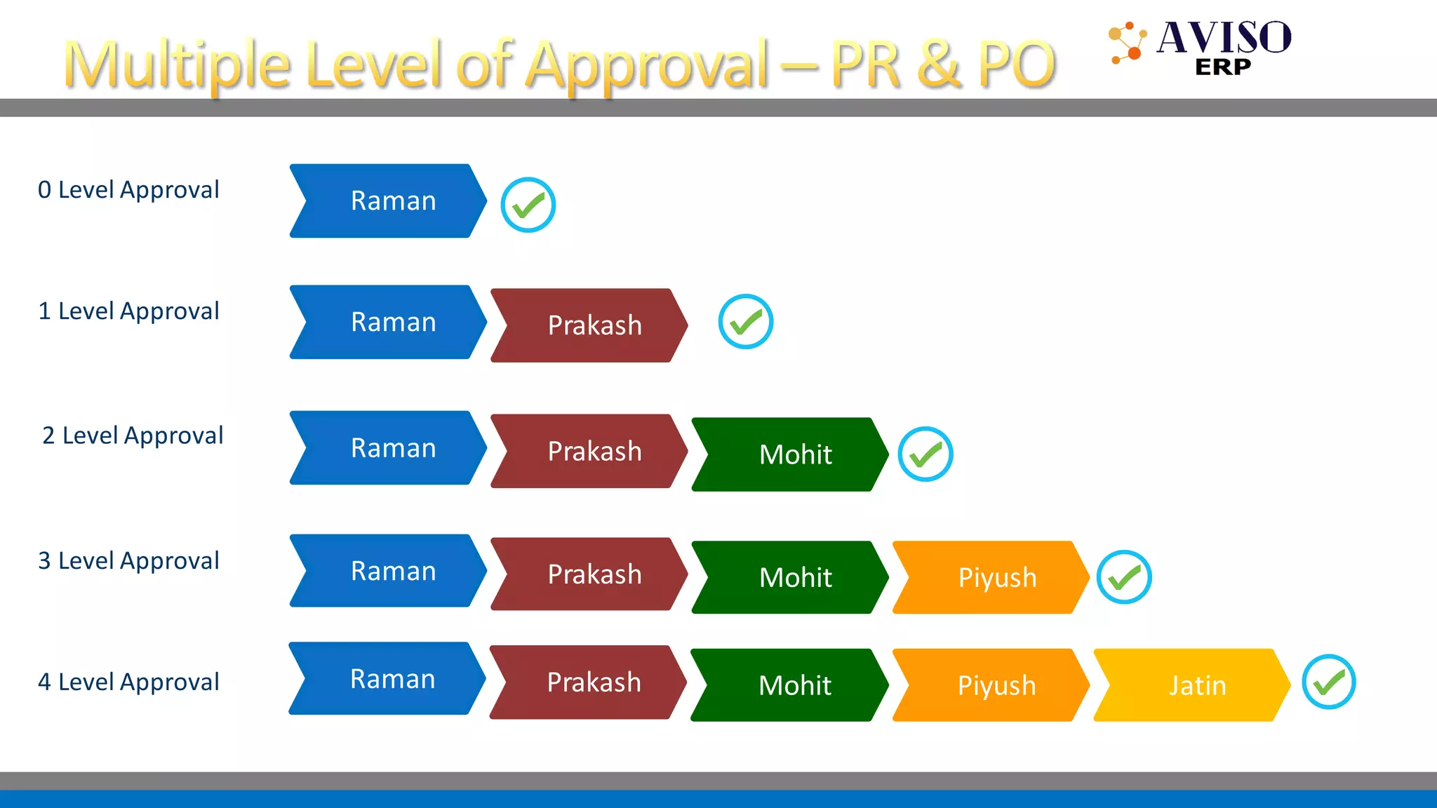Raman
Raman Prakash
Jatin
0 Level Approval
1 Level Approval
2 Level Approval
3 Level Approval
4 Level Approval
Piyush
Mohit
Raman Prakash
Mohit
Raman Prakash
Piyush
Mohit
Raman Prakash
 