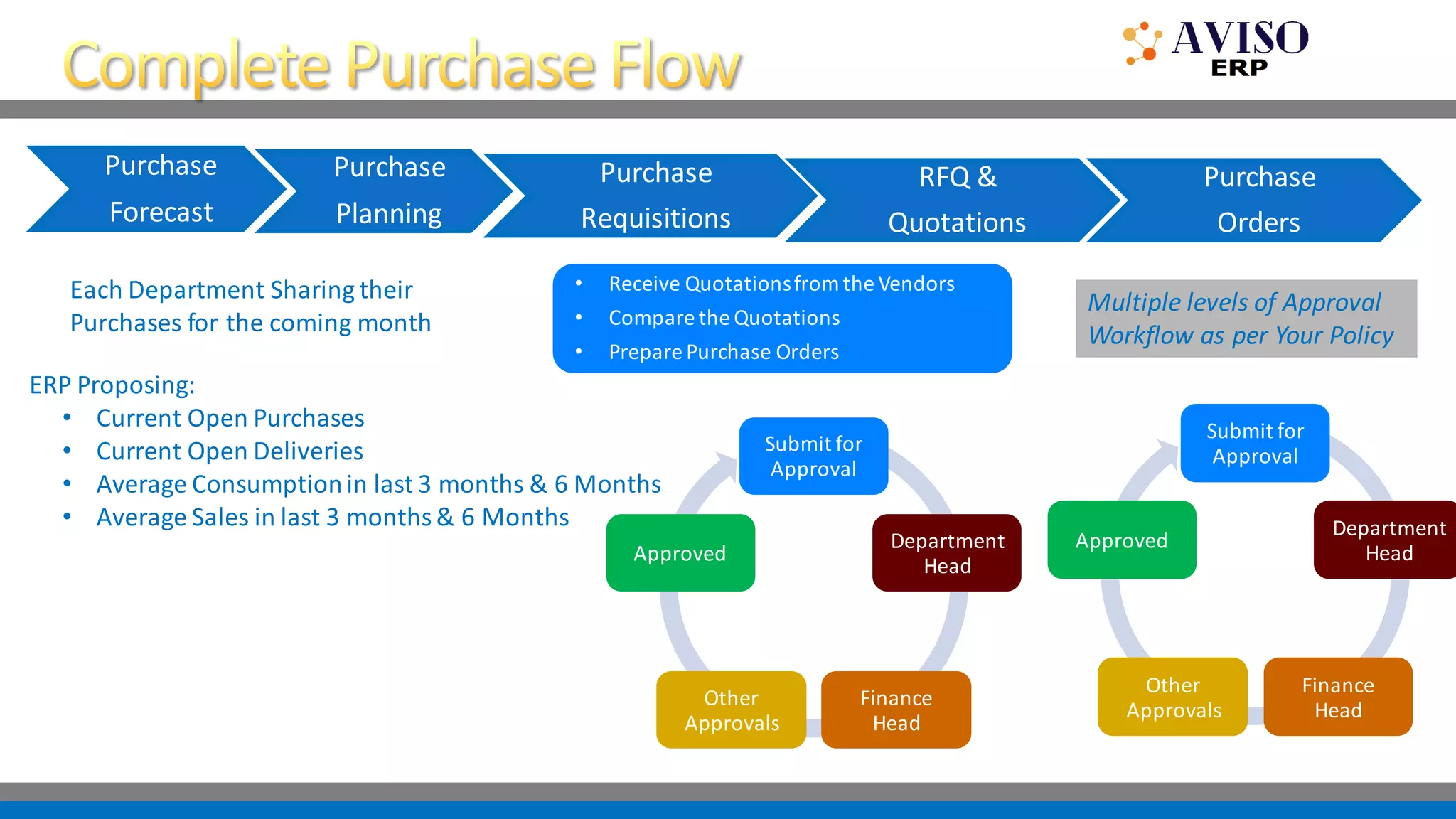 Purchase
Forecast
Each Department Sharing their
Purchases for the coming month
Purchase
Planning
ERP Proposing:
• Current Open Purchases
• Current Open Deliveries
• Average Consumptionin last 3 months & 6 Months
• Average Sales in last 3 months& 6 Months
Purchase
Requisitions
RFQ &
Quotations
Purchase
Orders
Submit for
Approval
Department
Head
Finance
Head
Other
Approvals
Approved
Multiple levels of Approval
Workflow as per Your Policy
• Receive Quotationsfrom the Vendors
• Compare the Quotations
• Prepare Purchase Orders
Submit for
Approval
Department
Head
Finance
Head
Other
Approvals
Approved
 