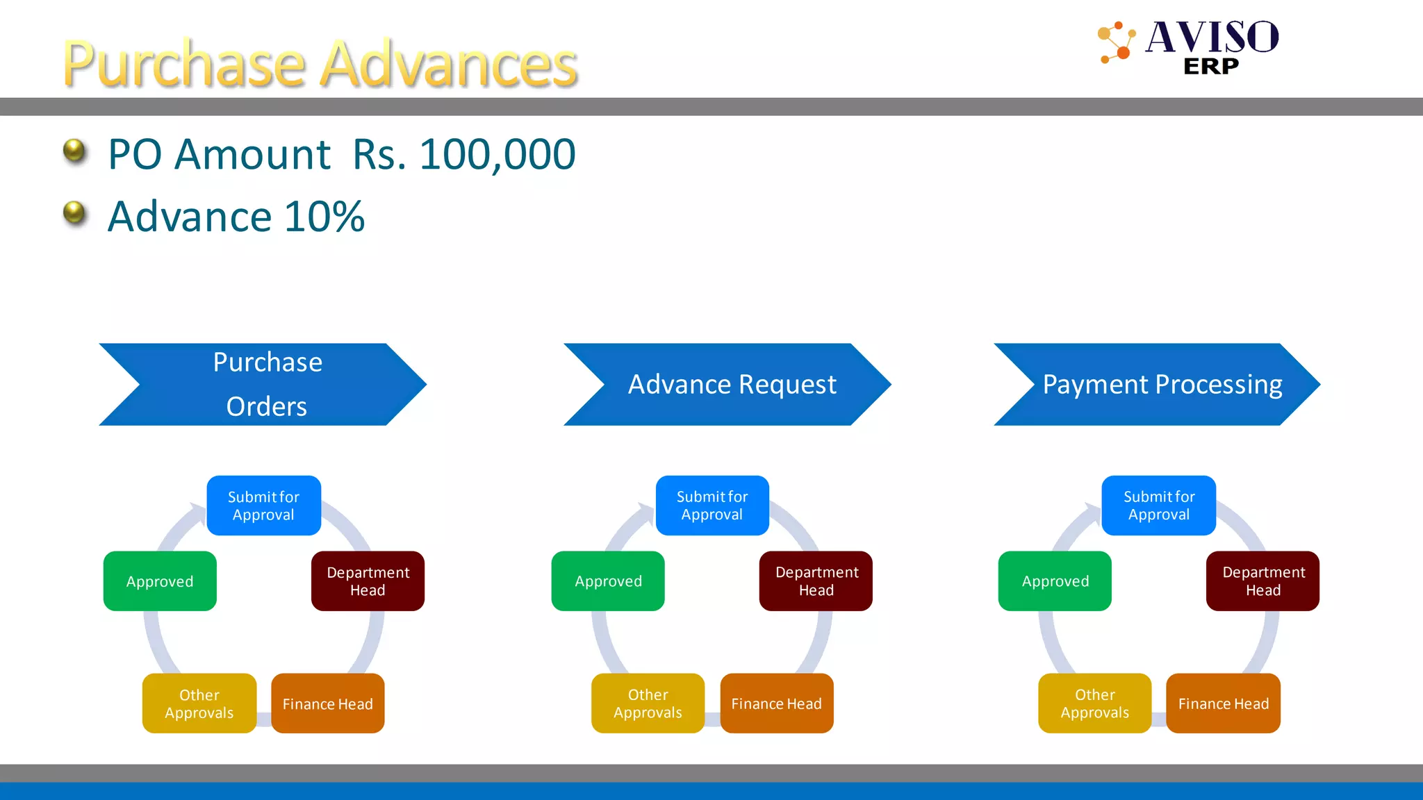 PO Amount Rs. 100,000
Advance 10%
Purchase
Orders
Advance Request
Submitfor
Approval
Department
Head
Finance Head
Other
Approvals
Approved
Payment Processing
Submitfor
Approval
Department
Head
Finance Head
Other
Approvals
Approved
Submitfor
Approval
Department
Head
Finance Head
Other
Approvals
Approved
 