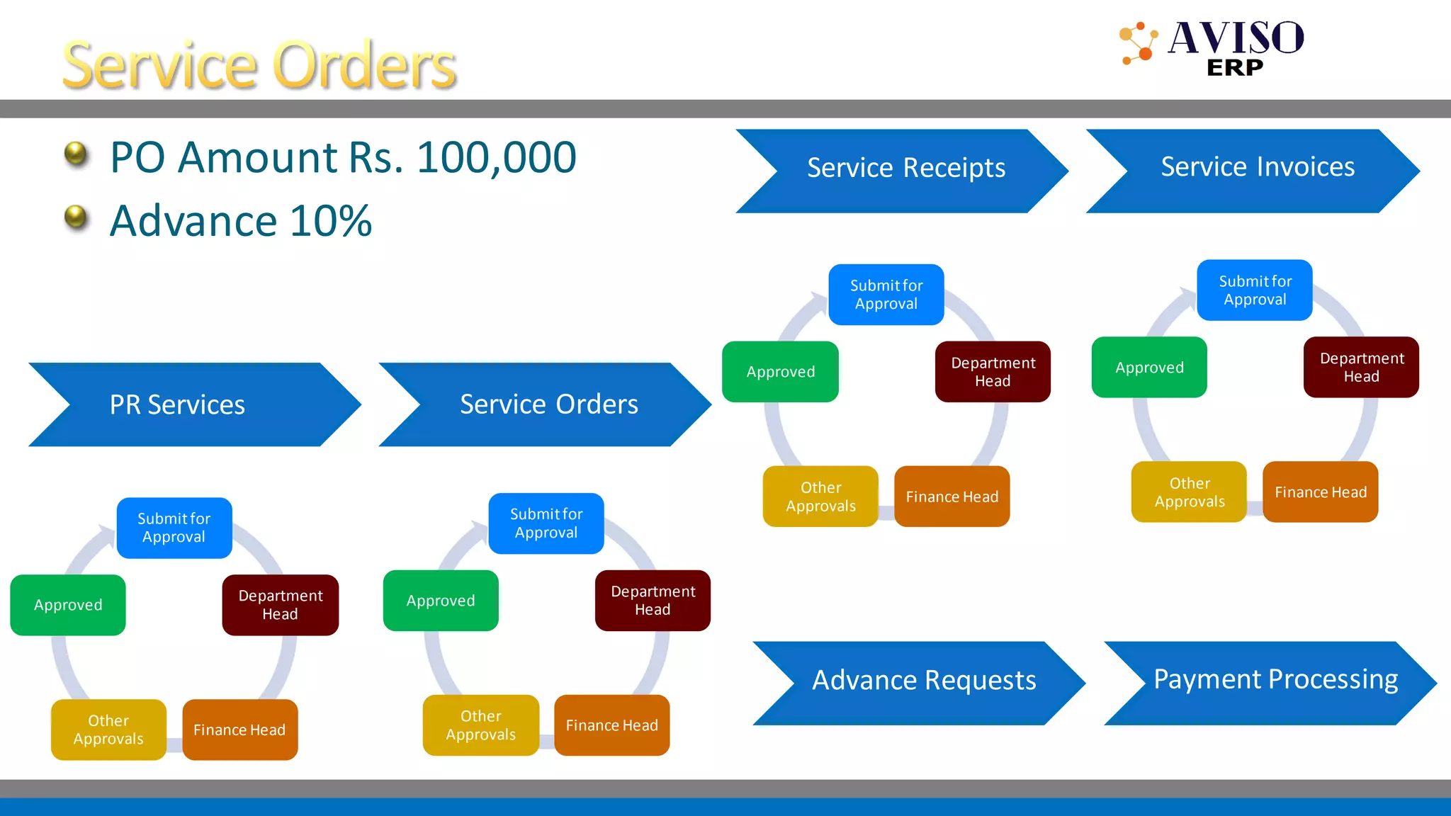 PO Amount Rs. 100,000
Advance 10%
Service Orders
Service Receipts
Submitfor
Approval
Department
Head
Finance Head
Other
Approvals
Approved
Service Invoices
Submitfor
Approval
Department
Head
Finance Head
Other
Approvals
Approved
Submitfor
Approval
Department
Head
Finance Head
Other
Approvals
Approved
Submitfor
Approval
Department
Head
Finance Head
Other
Approvals
Approved
PR Services
Advance Requests Payment Processing
 