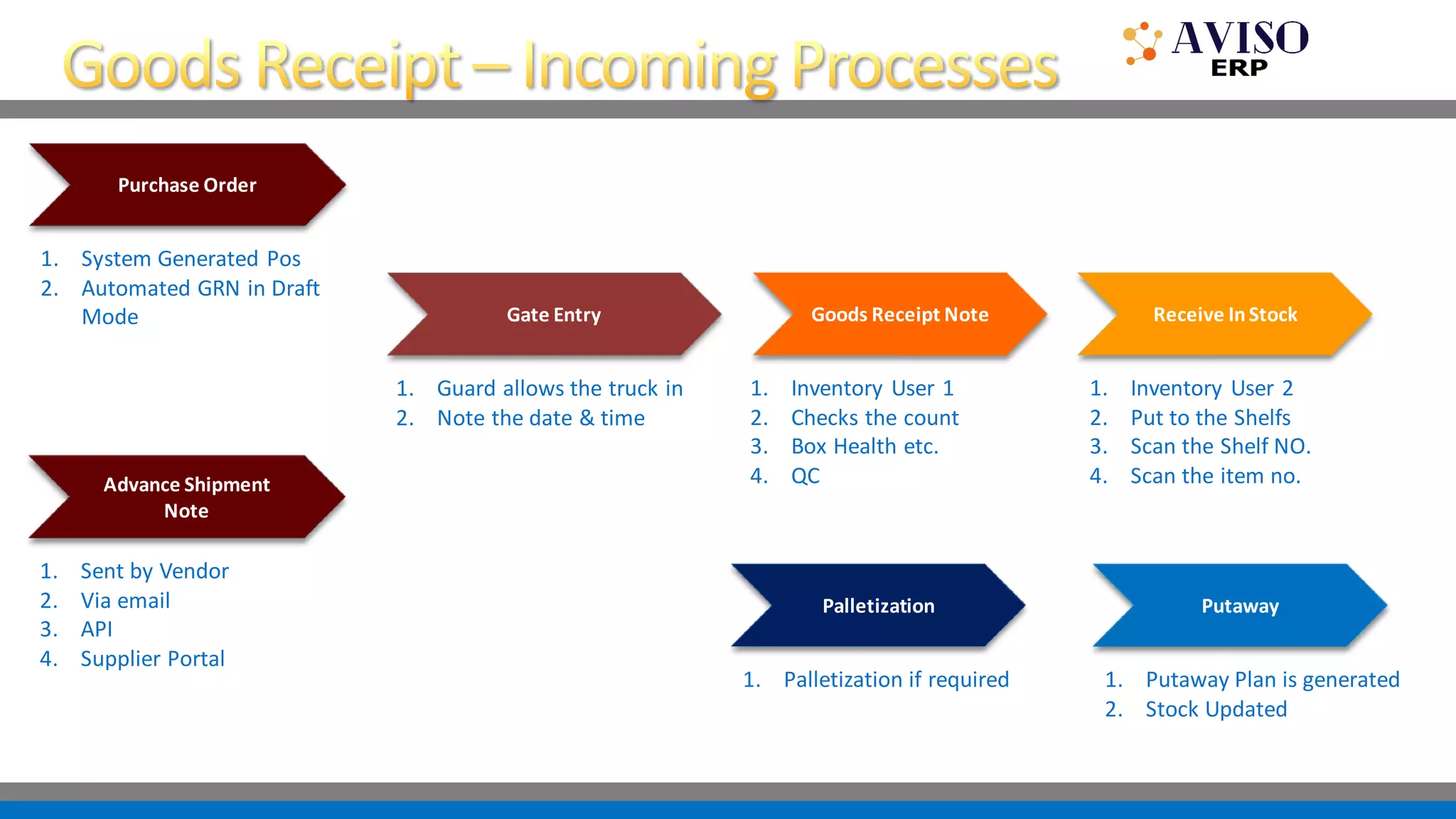 1. Guard allows the truck in
2. Note the date & time
Gate Entry Goods Receipt Note
1. Inventory User 1
2. Checks the count
3. Box Health etc.
4. QC
Receive InStock
1. Inventory User 2
2. Put to the Shelfs
3. Scan the Shelf NO.
4. Scan the item no.
Advance Shipment
Note
1. Sent by Vendor
2. Via email
3. API
4. Supplier Portal
Palletization
1. Palletization if required
Putaway
1. Putaway Plan is generated
2. Stock Updated
Purchase Order
1. System Generated Pos
2. Automated GRN in Draft
Mode
 