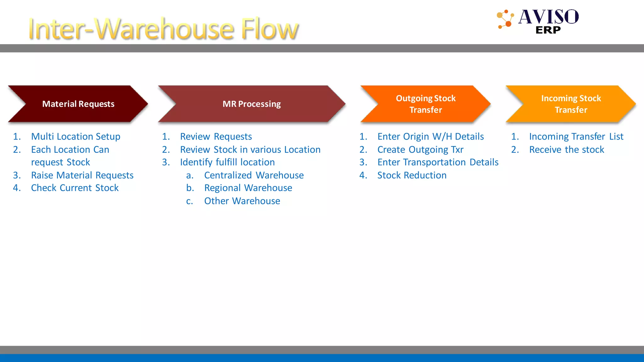 1. Review Requests
2. Review Stock in various Location
3. Identify fulfill location
a. Centralized Warehouse
b. Regional Warehouse
c. Other Warehouse
MR Processing
Outgoing Stock
Transfer
1. Enter Origin W/H Details
2. Create Outgoing Txr
3. Enter Transportation Details
4. Stock Reduction
Incoming Stock
Transfer
1. Incoming Transfer List
2. Receive the stock
Material Requests
1. Multi Location Setup
2. Each Location Can
request Stock
3. Raise Material Requests
4. Check Current Stock
 